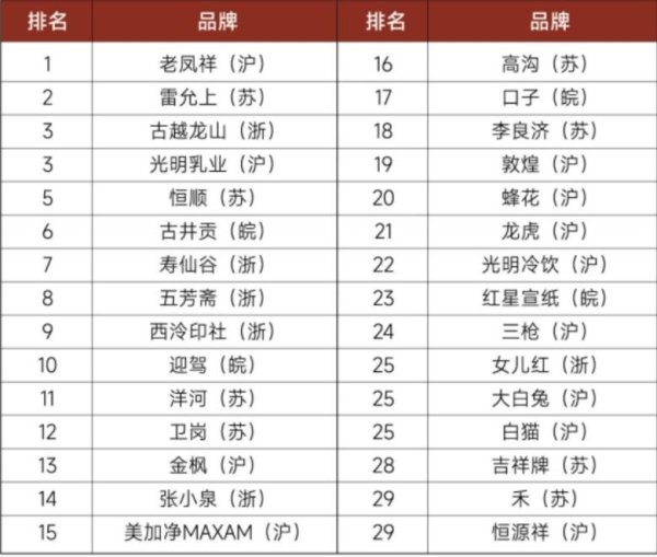 财富e99 长三角地区中华老字号品牌景气指数发布
