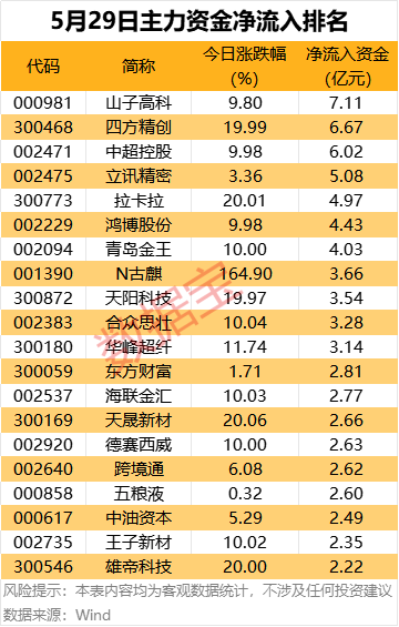 千层金配资 主力资金丨数字货币龙头尾盘获抢筹，净买入超2亿元