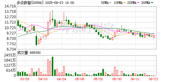 谷锦网 5日涨近80%！多点数智大涨不止因为“入通”