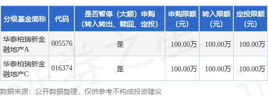 多多策略 公告速递：华泰柏瑞新金融地产基金暂停大额申购业务