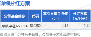 金投策略 基金分红：摩根中证A50ETF基金7月11日分红